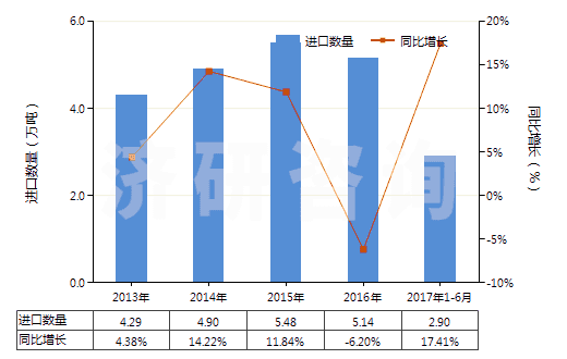 2013-2017年6月中國制成的飼料添加劑(HS23099010)進口量及增速統(tǒng)計